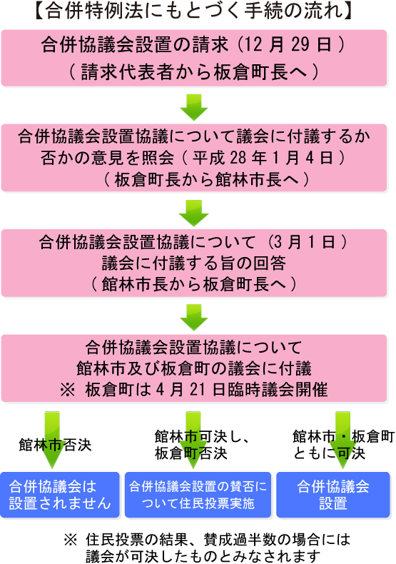 合併特例法に基づく手続きの流れ